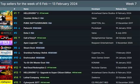 Suicide Squad drops 53 places on Steam charts, while Helldivers 2 dethrones Palworld as top ...