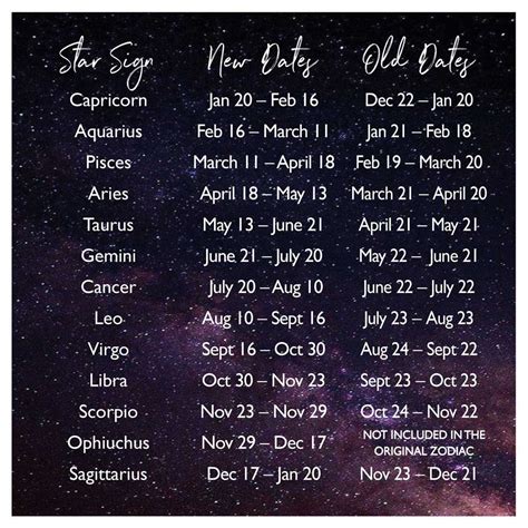 Did the zodiac igns really change - kwnat