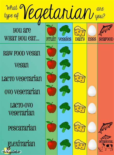 Vegetarian vs. Vegan: What's the Difference? | The Veggie Girl | Vegetarian vs vegan, Vegetarian ...