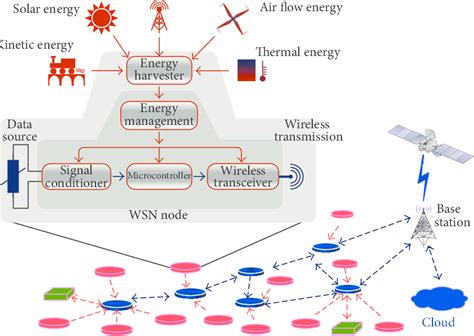 A general architecture of Wireless Sensor Networks. | Download Scientific Diagram