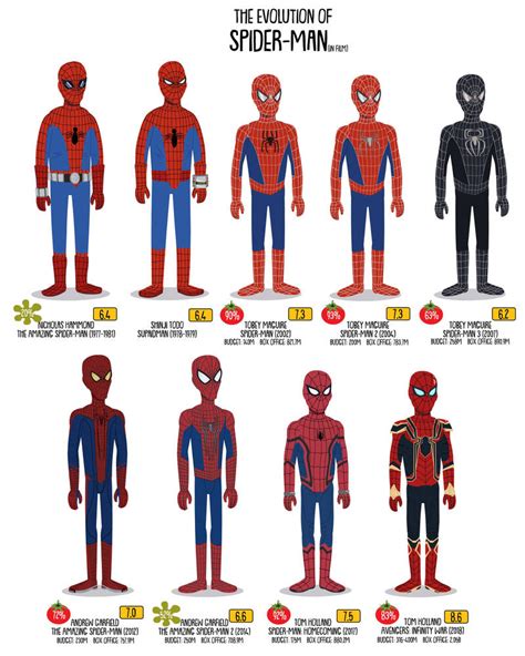 The Evolution Of Spider-Man(in film) by SonimBleinim on DeviantArt