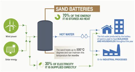 It is now possible to store renewable energy | SOFAMEL - Manufacturer ...