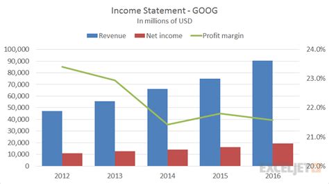 Combo chart: Income statement annual data | Exceljet