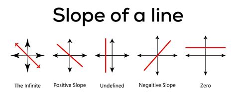 The infinite, Positive, Undefined slope, Negative, Zero. Types of slope of vector illustration a ...