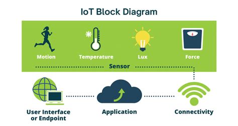 The IoT and Sensors: A Quick Overview - Tacuna Systems