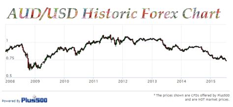 Our Australian Dollar Forecast: Tough Times Ahead — The Finance Guy