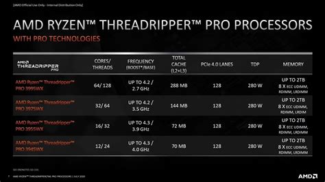 AMD Ryzen Threadripper PRO 3995WX: the 64C/128T beast CPU costs $5489