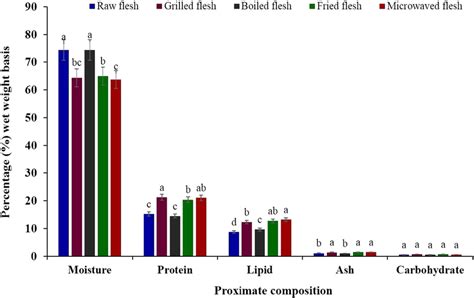 Proximate composition of raw and cooked FWME muscles. Different small... | Download Scientific ...