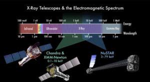 NASA's Chandra X-ray Observatory - Facts, Discoveries & Contribution