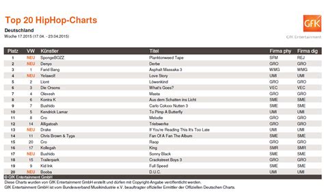 HipHop-Charts: SpongeBozz vor Denyo und Farid Bang - rap.de