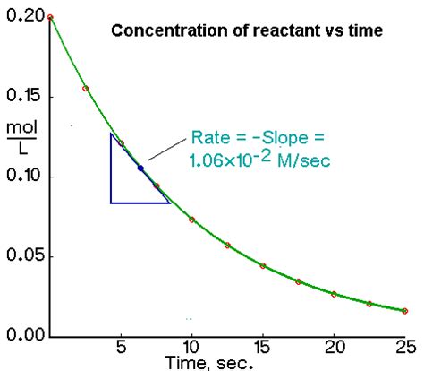 what is the difference between rate of reaction and instantanious rate ...