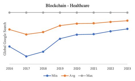 Google trends data visualization on the topic Blockchain -Healthcare. | Download Scientific Diagram