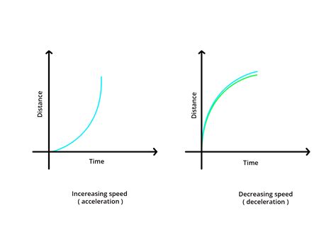 Types Of Distance Time Graph