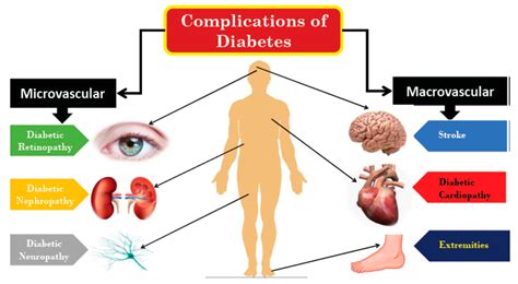 Consequences Of Diabetes Type 2