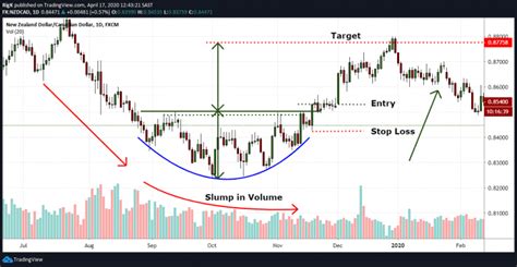 The Rounding Bottom Pattern | Definition & Examples (2023)