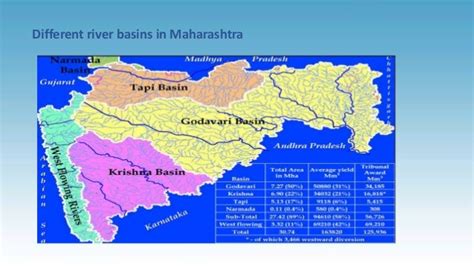 Irrigation in maharashtra