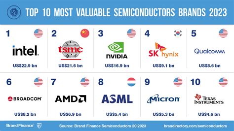 TSMC наздоганяє Intel у рейтингу найдорожчих брендів у сфері чипів / NV