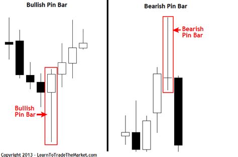 bullish and bearish pin bar reversal diagram | Forex trading quotes, Trading charts, Trading quotes