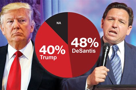 Ron DeSantis leapfrogs Trump in new poll of Florida Republicans - News and Gossip