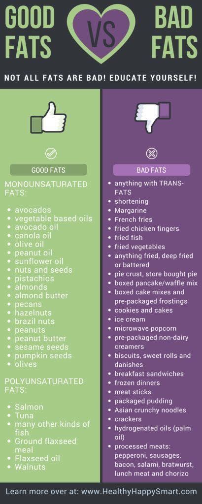 Do You Know Which Foods Contain Good Fats and Bad Fats? [Infographic] | Fit Over 40 Challenge