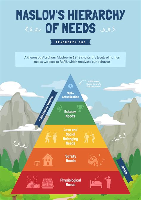 Examples Maslow's Hierarchy Of Needs