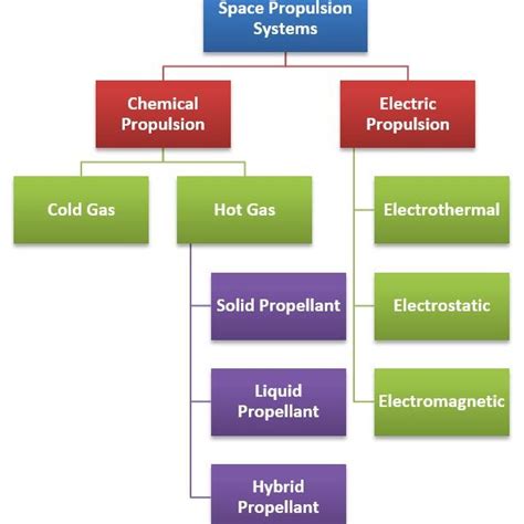 4. Commonly used electric propulsion systems [3] | Download Scientific ...