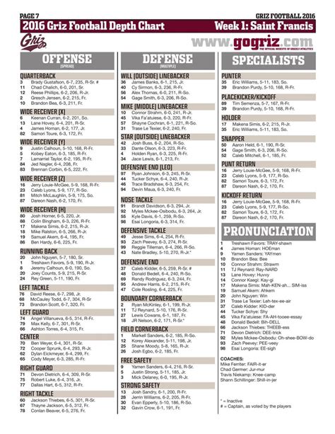 Griz release first fall football depth chart