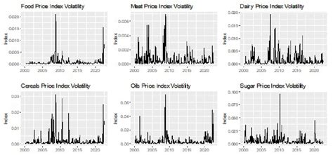 Volatility of the major food price index from 2000 to 2020. Source:... | Download Scientific Diagram