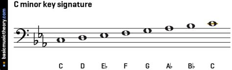 basicmusictheory.com: C melodic minor key signature