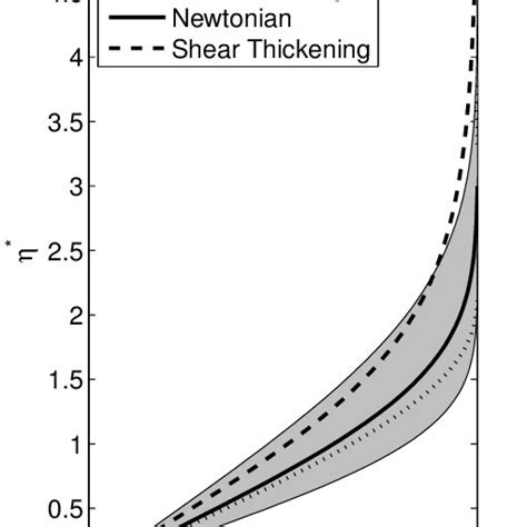 A comparison of shear thinning (n=0.5), Newtonian (n=1) and shear... | Download Scientific Diagram