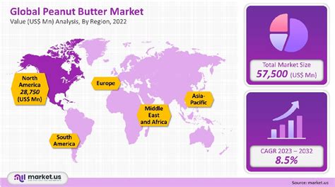 Peanut Butter Market Size, Share, Growth | Forecast to 2032