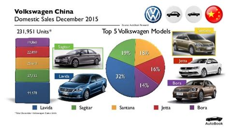 China Car Sales: Volkswagen - December 2015