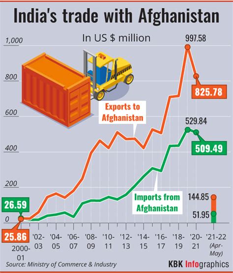 Mapped: India's trade with Afghanistan