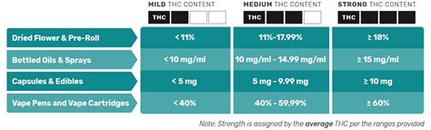 THC Strength Scale - PEI Cannabis Management Corporation