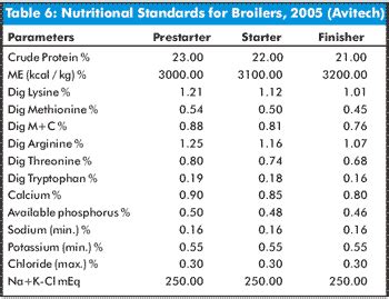 Broiler feed formulation - Engormix