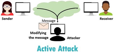 Active Attack - CyberHoot Cyber Library