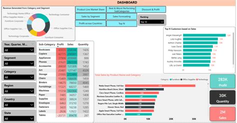 Create analytical dashboards with that aligns with your needs by Samyak_kr | Fiverr