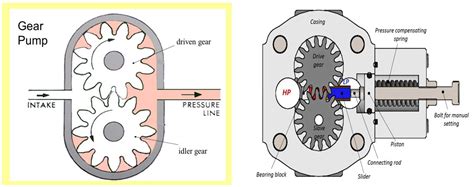 Gear Pump - Working Principle & Industrial Applications