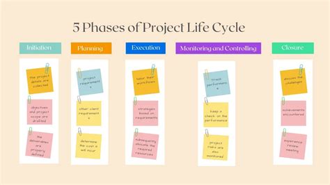 What are the 5 Phases of Project Management Life Cycle? | UPDF