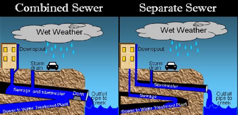 Design of Sewer System – Civil Engineers PK