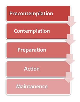 Stages Of Change Transtheoretical Model