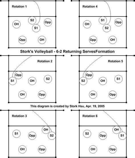 Diagram for a 6-2 Volleyball Rotation