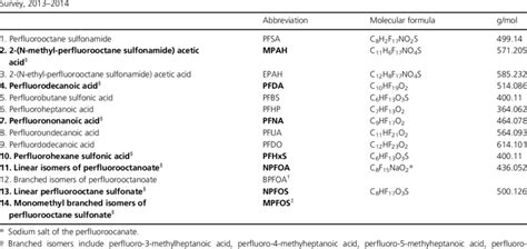 Perfluoroalkyl and Polyfluoroalkyls Substances Analyzed in US Children,... | Download Scientific ...