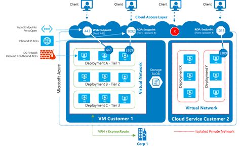 15+ Azure Cloud Architecture Diagram UK