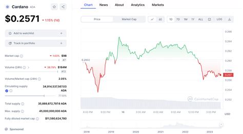 Cardano Forecast: ADA price prediction for 2023, 2025 & 2030 | Scam Robot