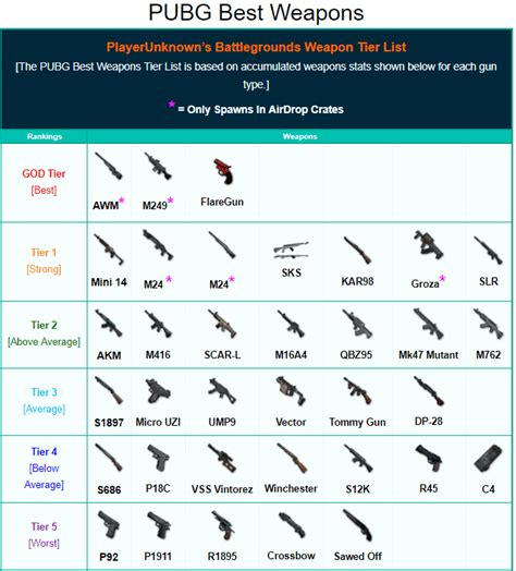 PUBG guns guide, Which Are The Best PUBG Guns?