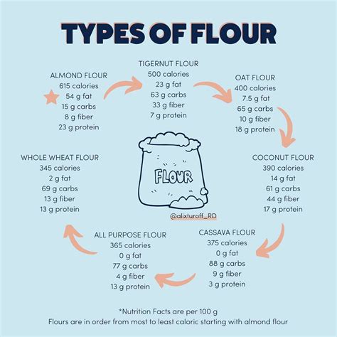 Flour To Almond Flour Conversion Chart