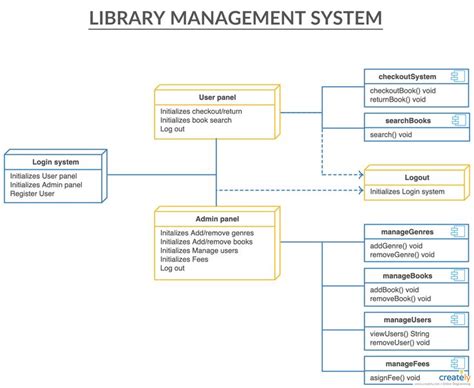 The Easy Guide to UML Deployment Diagrams | Creately | Deployment, Diagram, Management