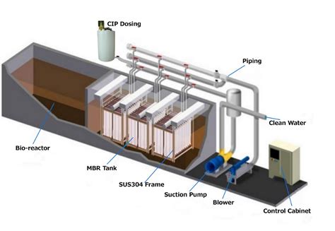 Biochemical Treatment Plant for Domestic Sewage of Community Residents - China Mbr Wastewater ...