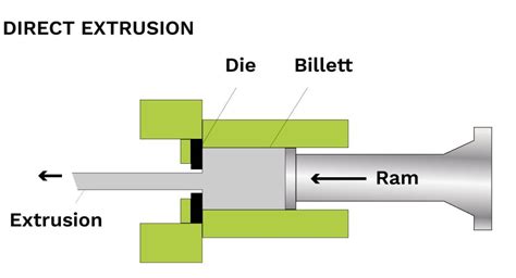 The ultimate guide to aluminium extrusion process